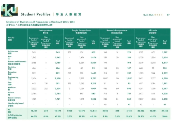 香港大學(xué)2024年度報(bào)告出爐！內(nèi)地學(xué)校占比63.4%5.png