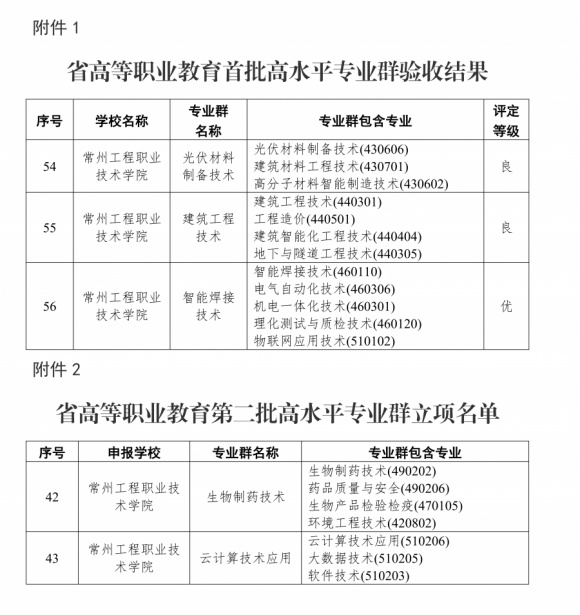 常州工程職業(yè)技術(shù)學(xué)院省級高水平專業(yè)群建設(shè)創(chuàng)佳績！_副本.jpg
