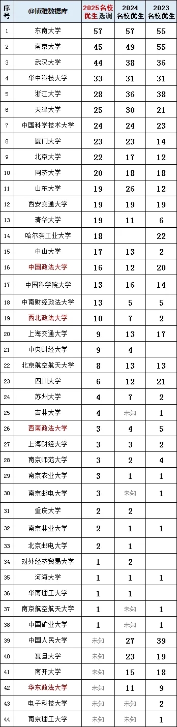 2025江蘇名校優(yōu)生選調(diào)錄用結(jié)果出爐！東南大學(xué)57人登頂！.webp.jpg