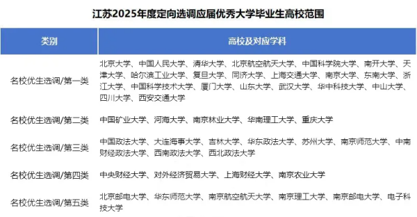 2025江蘇名校優(yōu)生選調(diào)錄用結(jié)果出爐！東南大學(xué)57人登頂！2_副本.png