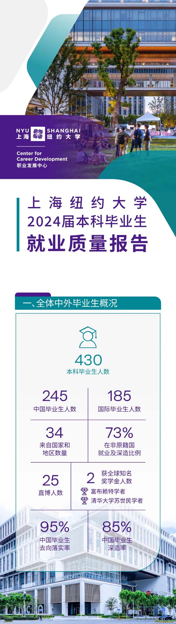 上海紐約大學2024屆本科畢業(yè)生就業(yè)質(zhì)量報告發(fā)布.webp.jpg