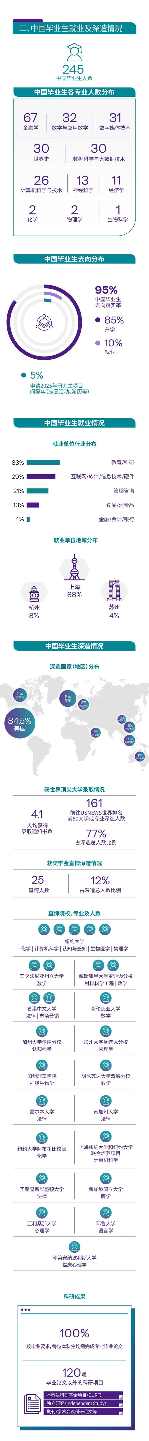 上海紐約大學2024屆本科畢業(yè)生就業(yè)質(zhì)量報告發(fā)布2.webp (1).jpg