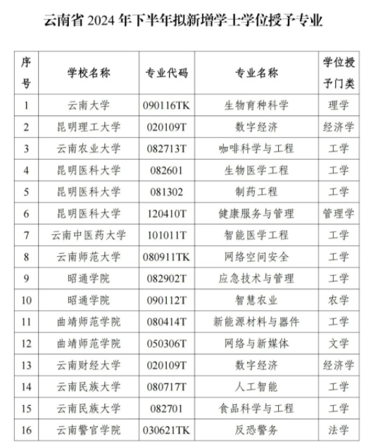 云南省教育廳公示：擬新增29個專業(yè)2.png
