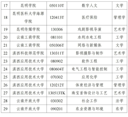 云南省教育廳公示：擬新增29個專業(yè)3.png