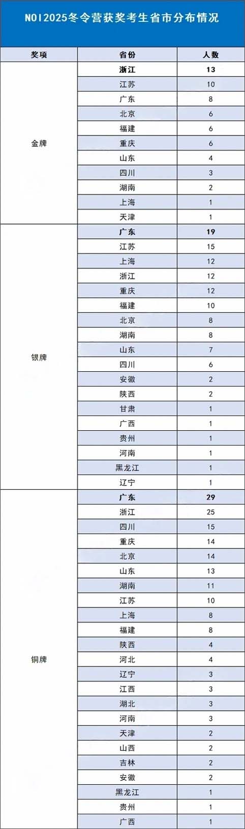 CCF NOI2025冬令營(yíng)獲獎(jiǎng)名單.jpg