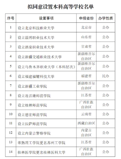 2025年1月 全國新設(shè)立26所本?？聘咝?.png