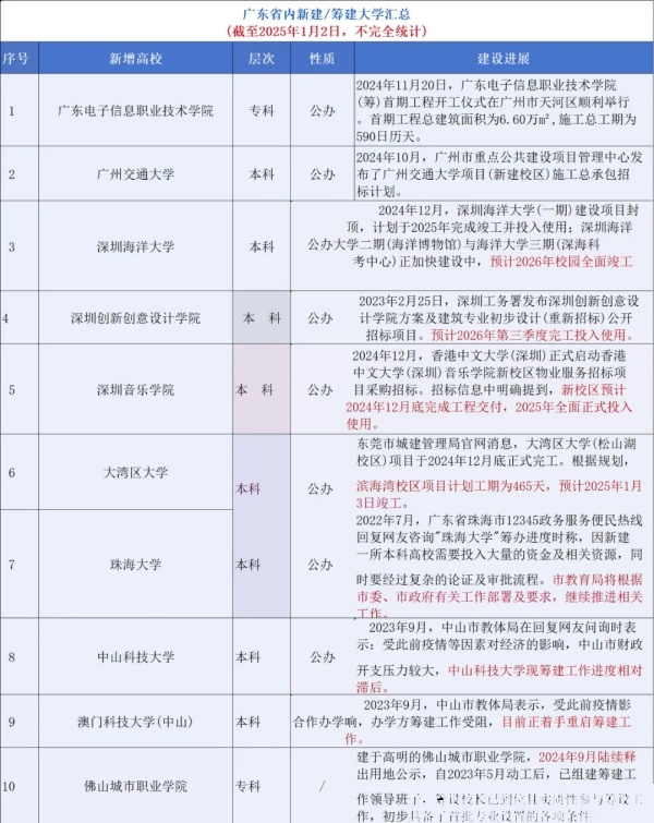 2025年超100所新增高校首次招生！江蘇、浙江等省成為大贏家！2.webp_副本.jpg