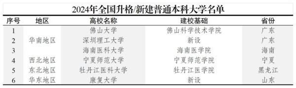 2025年超100所新增高校首次招生！江蘇、浙江等省成為大贏家！3.webp_副本.jpg