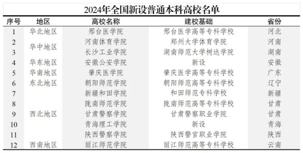 2025年超100所新增高校首次招生！江蘇、浙江等省成為大贏家！4.webp_副本.jpg