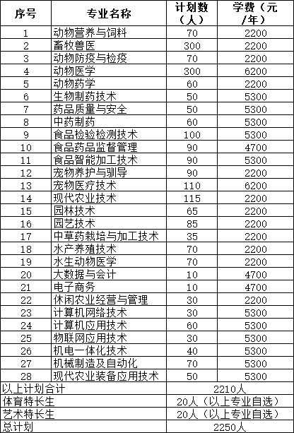 江蘇農(nóng)牧科技職業(yè)學(xué)院2025年提前招生簡(jiǎn)章12.png