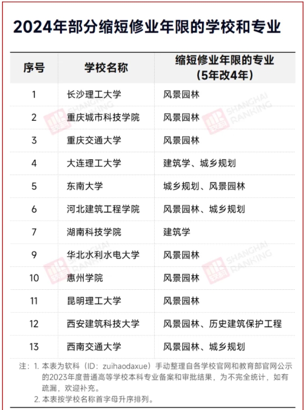 多校官宣：縮短學制！2.png