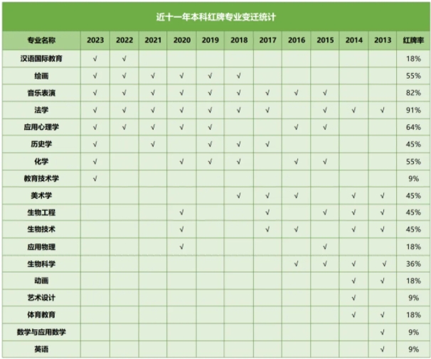 紅牌警告！這8個(gè)專業(yè)學(xué)生嚴(yán)重飽和，25屆考生謹(jǐn)慎填報(bào)！.png