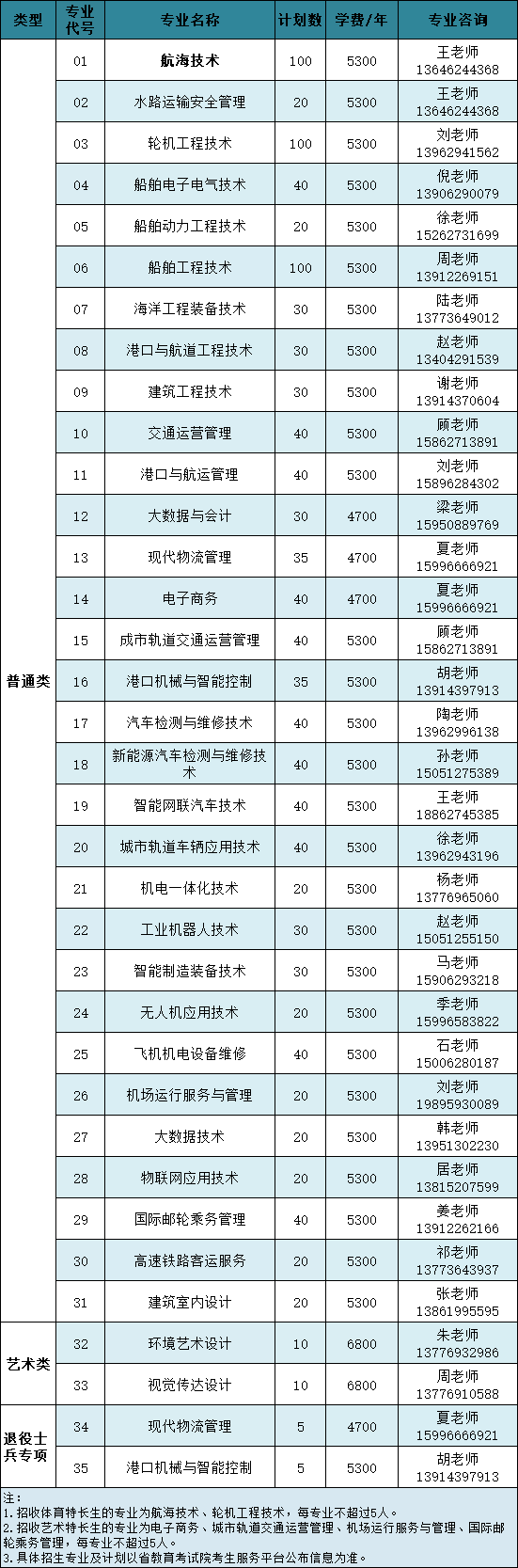 江蘇航運(yùn)職業(yè)技術(shù)學(xué)院2025年提前招生計劃.png