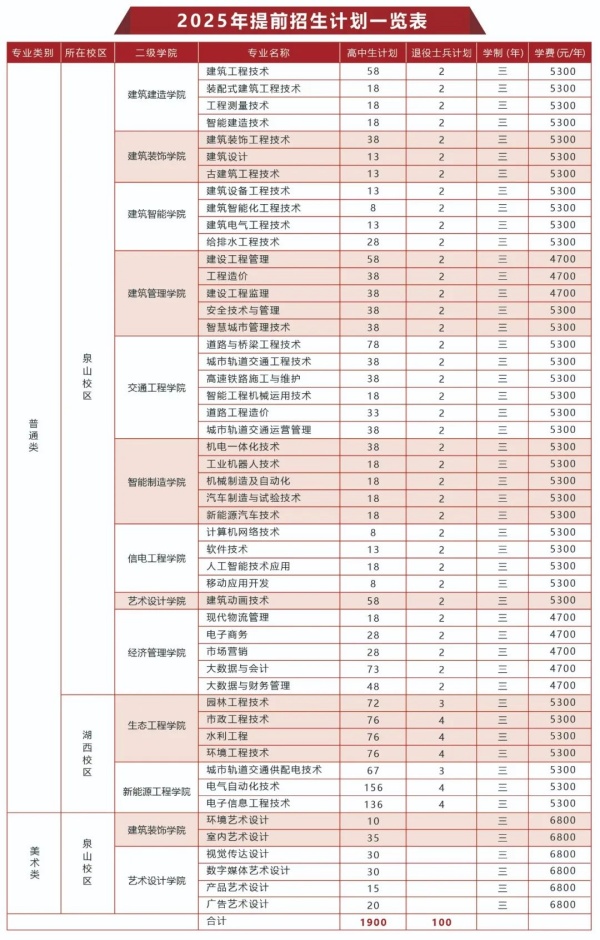 江蘇建筑職業(yè)技術(shù)學(xué)院2025年提前招生計劃_副本.jpg