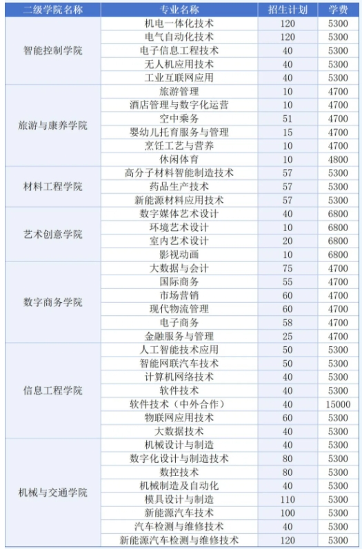 常州工業(yè)職業(yè)技術(shù)學(xué)院2025年提前招生報(bào)考指南.png