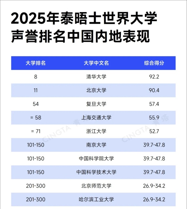 2025泰晤士世界大學(xué)聲譽(yù)排名發(fā)布！清華大學(xué)穩(wěn)居世界第八名！2.webp_副本.jpg