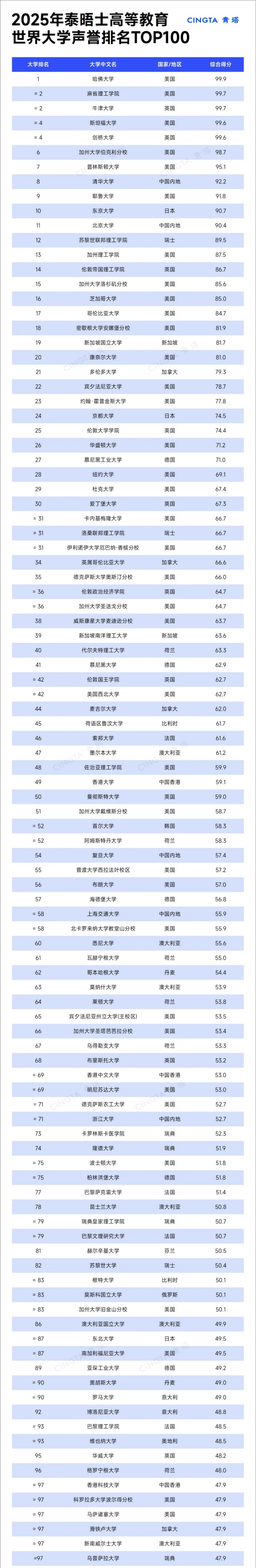 2025泰晤士世界大學(xué)聲譽(yù)排名發(fā)布！清華大學(xué)穩(wěn)居世界第八名！.webp_副本.jpg