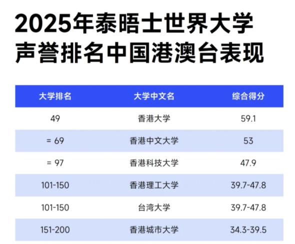 2025泰晤士世界大學(xué)聲譽(yù)排名發(fā)布！清華大學(xué)穩(wěn)居世界第八名！11.webp.jpg