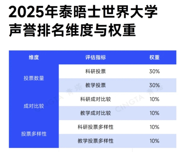 2025泰晤士世界大學(xué)聲譽(yù)排名發(fā)布！清華大學(xué)穩(wěn)居世界第八名！12.webp.jpg