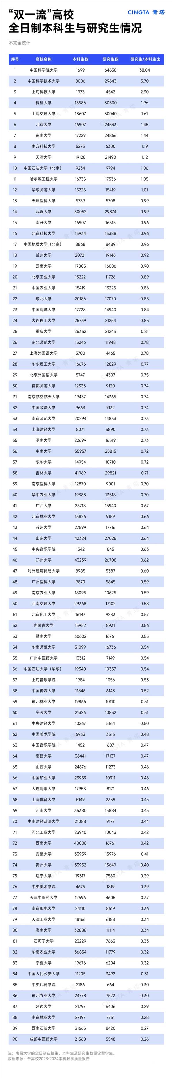 研究生是本科生的38倍！“雙一流”在校生統(tǒng)計(jì)！.webp.jpg