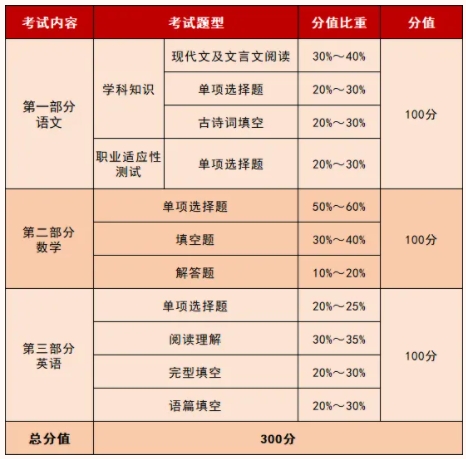 泰州職業(yè)技術(shù)學(xué)院2025年提前招生文化素質(zhì)?？伎荚囌f明.png