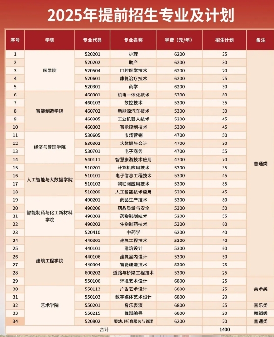 泰州職業(yè)技術(shù)學(xué)院2025年提前招生有34個專業(yè)，1400個計劃！.png