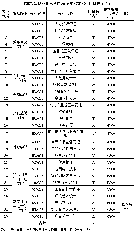 江蘇經(jīng)貿(mào)職業(yè)技術(shù)學院2025年提前招生擬招生計劃表.png
