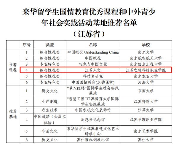 江蘇農(nóng)牧科技職業(yè)學(xué)院國(guó)際化教學(xué)資源建設(shè)取得新成果.png