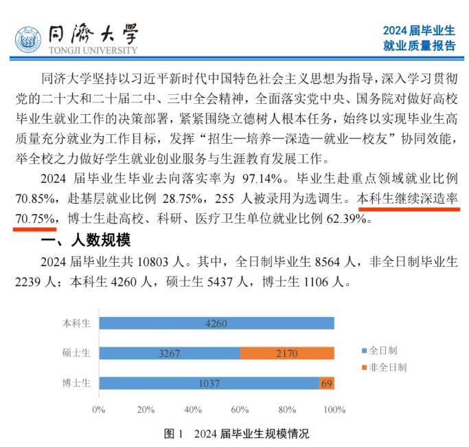 同濟大學(xué)2024屆畢業(yè)生就業(yè)質(zhì)量報告發(fā)布！七成進(jìn)國企央企.png
