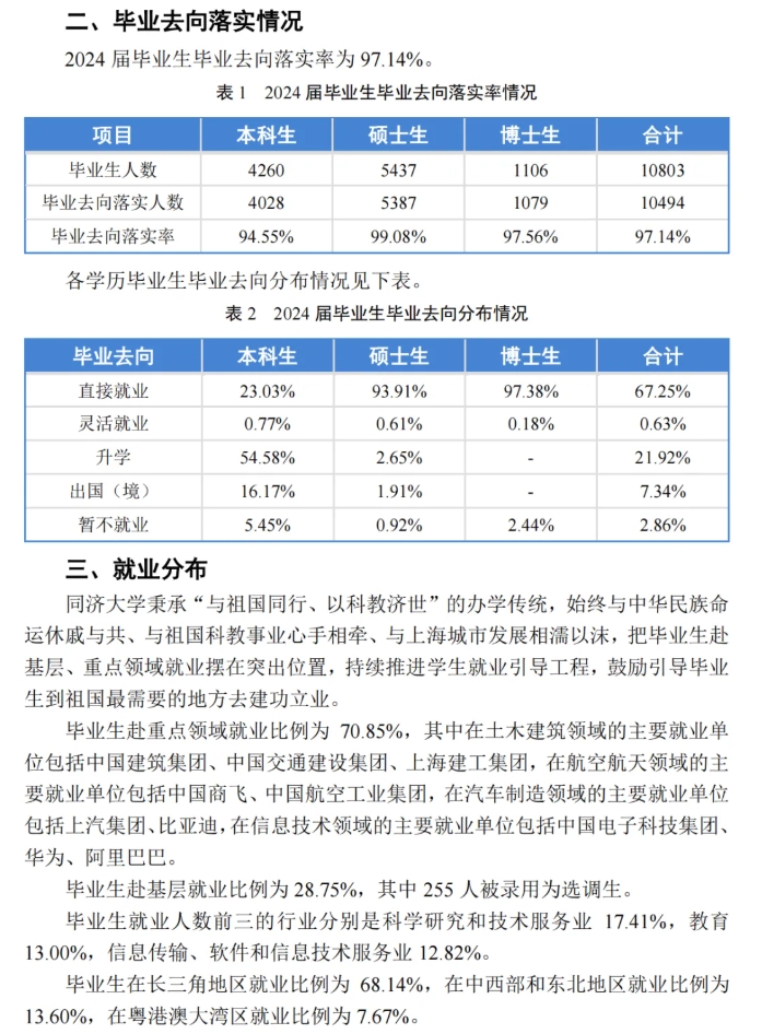 同濟大學(xué)2024屆畢業(yè)生就業(yè)質(zhì)量報告發(fā)布！七成進(jìn)國企央企2.png