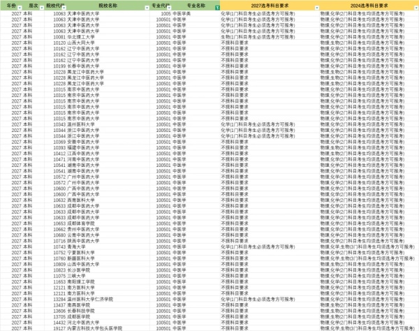 文科也有學(xué)中醫(yī)的機(jī)會了！江蘇2027版選考科目要求分析！2_副本.jpg