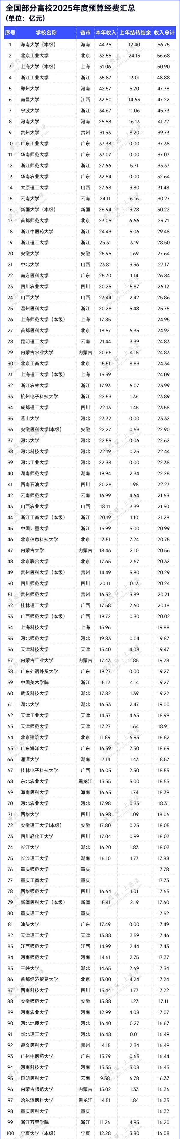 近500所高校！2025年預(yù)算經(jīng)費出爐_副本.jpg
