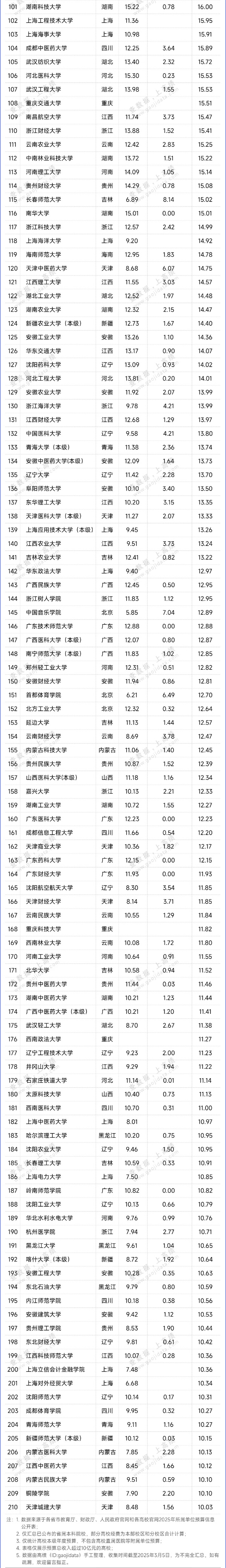 近500所高校！2025年預(yù)算經(jīng)費出爐2_副本.jpg