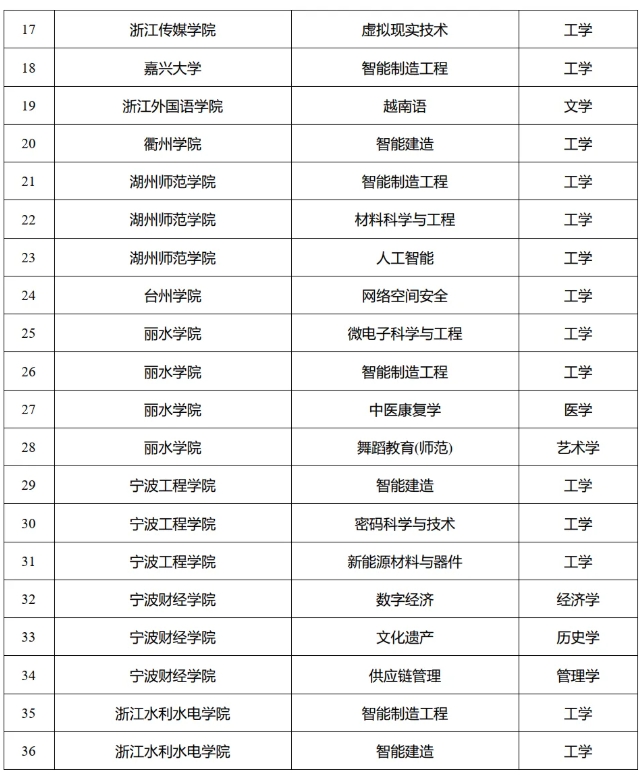 一批大學，擬新增學位點！4.png