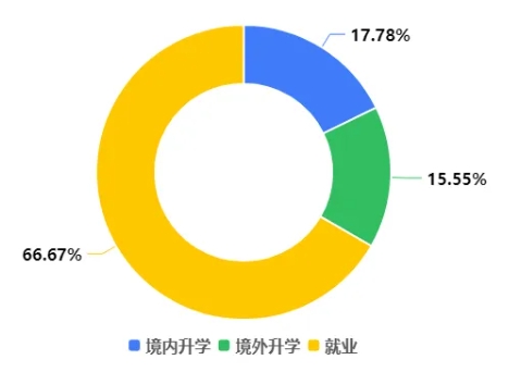 南科大力學(xué)與航空航天工程系2024屆畢業(yè)生去向報(bào)告發(fā)布，升學(xué)就業(yè)率高達(dá)96.7%3.png