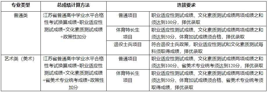 江蘇工程職業(yè)技術(shù)學(xué)院2025年提前招生校測(cè)為筆試，3月16日開(kāi)考.png