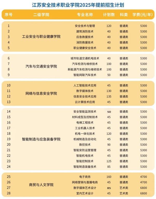 江蘇安全技術(shù)職業(yè)學(xué)院2025提前招生計劃_副本_副本.jpg