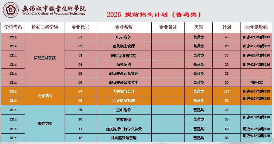 2025年無錫城市職業(yè)技術(shù)學(xué)院提前招生計劃.png