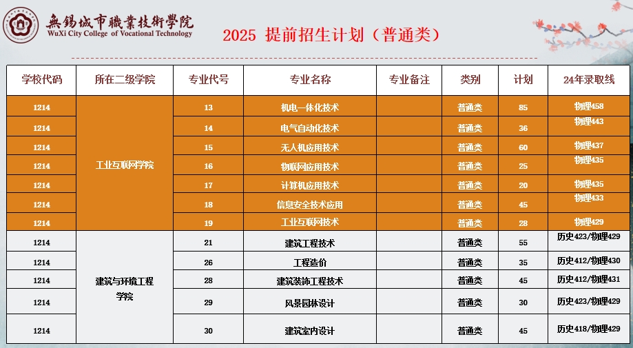 2025年無錫城市職業(yè)技術(shù)學(xué)院提前招生計劃2.png