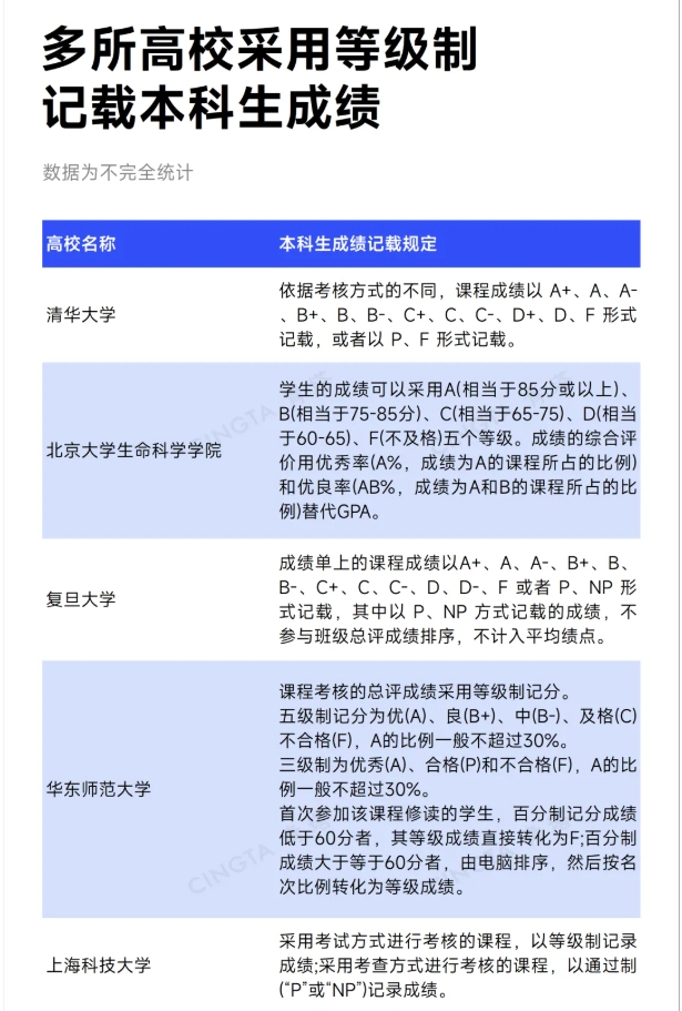 多所“雙一流”高校，取消績點！.png