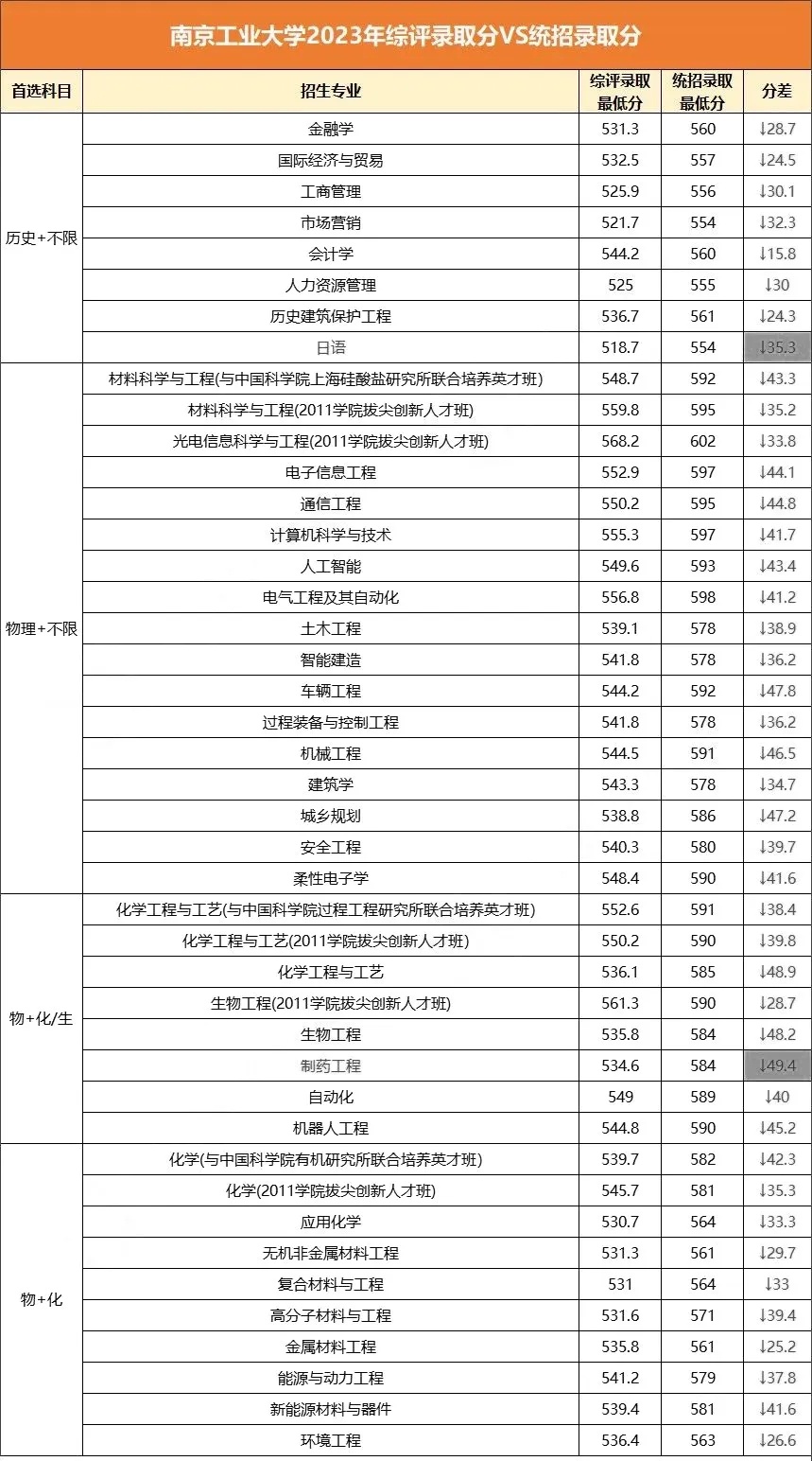 最高降51分錄?。〗K省2024年綜合評價錄取分匯總！8.webp_副本.jpg
