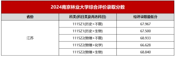 最高降51分錄?。〗K省2024年綜合評價錄取分匯總！9.png