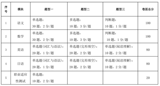 南通職業(yè)大學(xué)2025年提前招生考試聯(lián)合校測(cè)通知.png