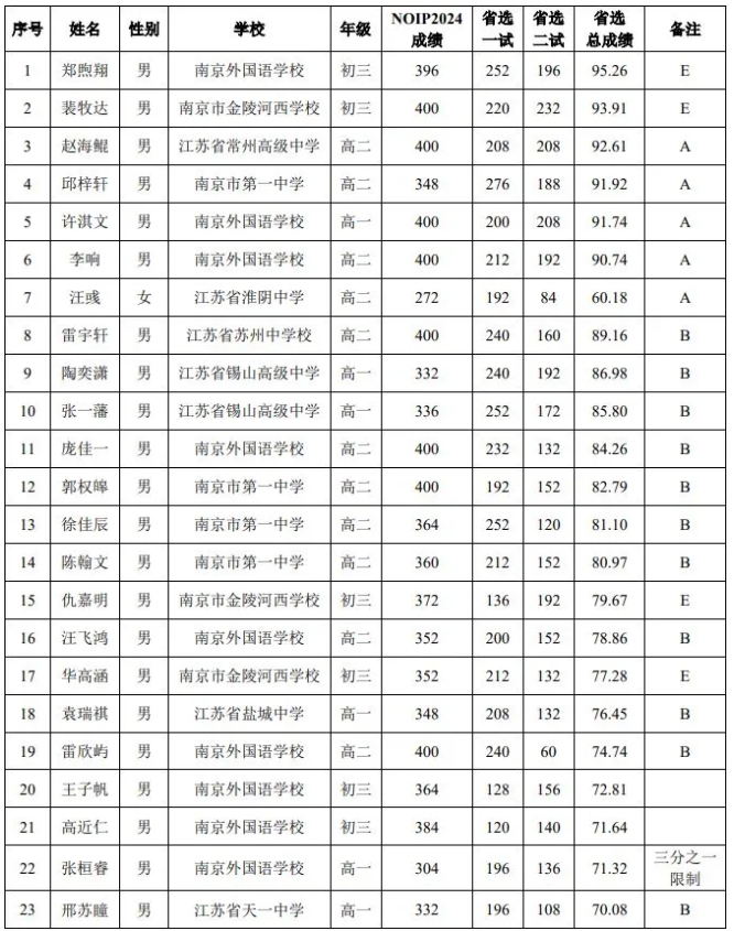 省隊(duì)23人！2025年信息學(xué)競(jìng)賽江蘇省隊(duì)名單公示.png