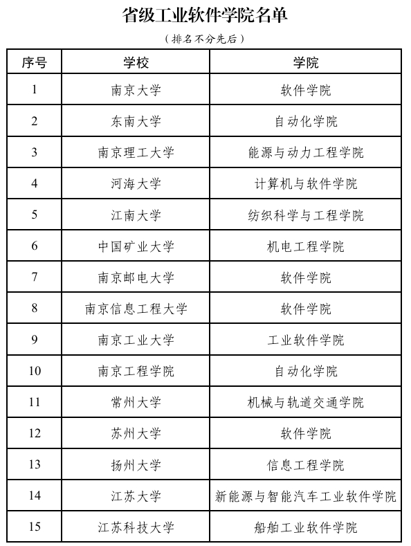 省級工業(yè)軟件學院名單.png