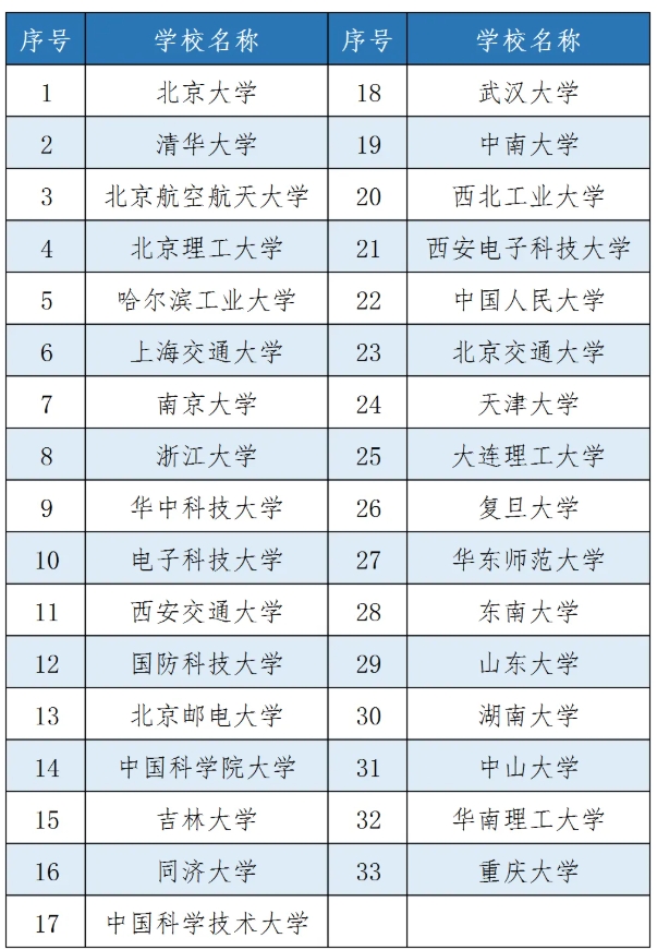 “雙一流”“C9”“Z14”“101計(jì)劃”“G7”“E9”……這些名詞代表什么？3.png