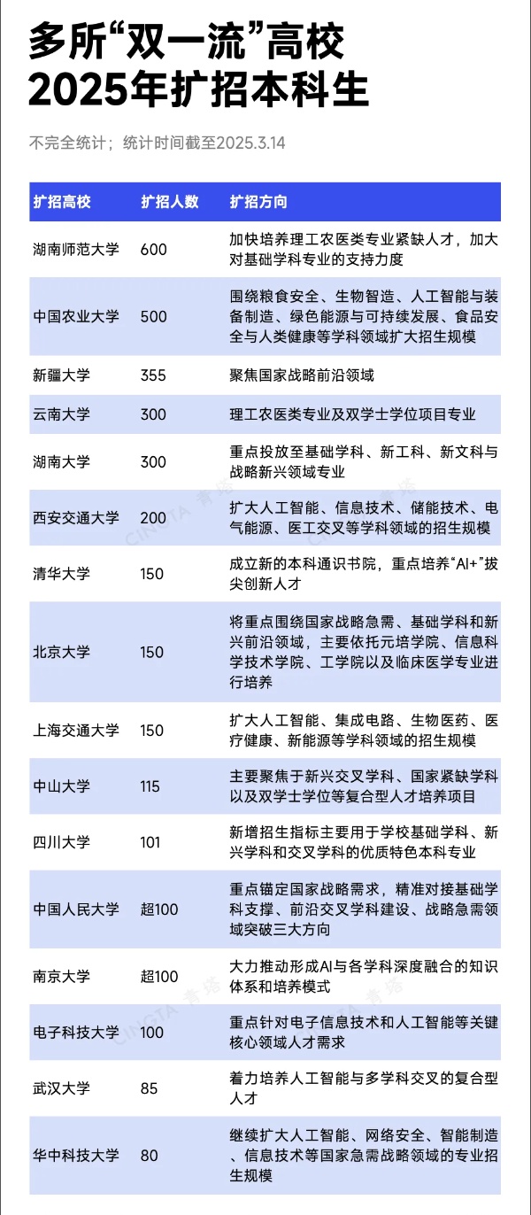 多所“雙一流”高校，明確擴招本科人數(shù)！_副本.jpg