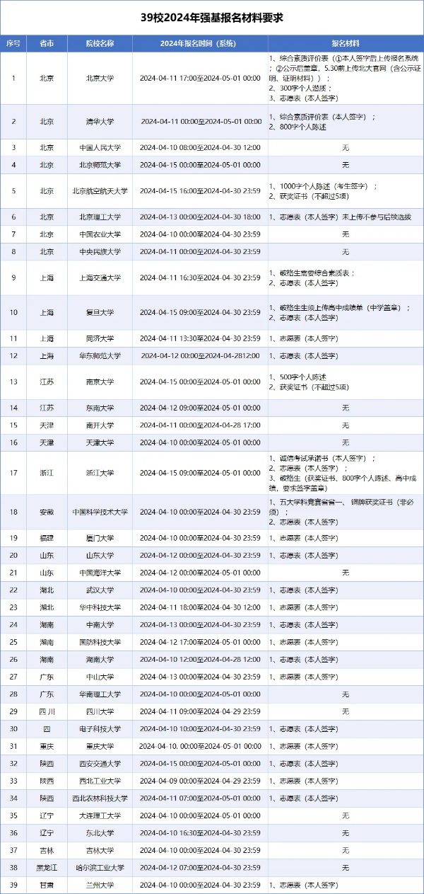 初審隱藏陷阱？2025年強(qiáng)基綜評(píng)報(bào)考重點(diǎn)材料提前優(yōu)化！_副本.jpg