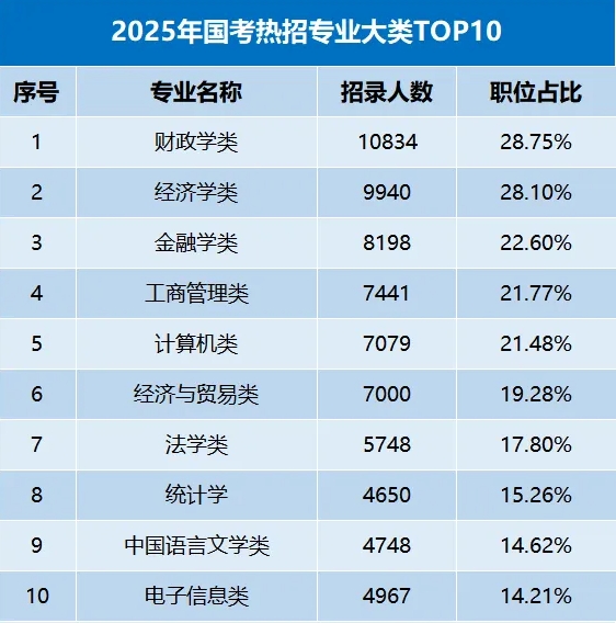 想考公務(wù)員，盡量選這10個黃金專業(yè)！附推薦院校3.png