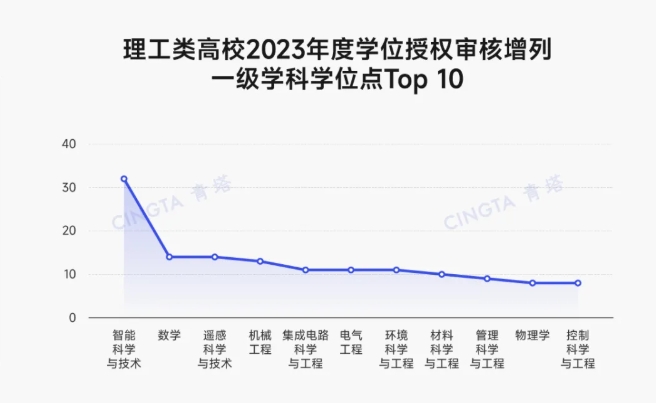 超500個(gè)！多所理工類高校，撤銷學(xué)位點(diǎn)2.png
